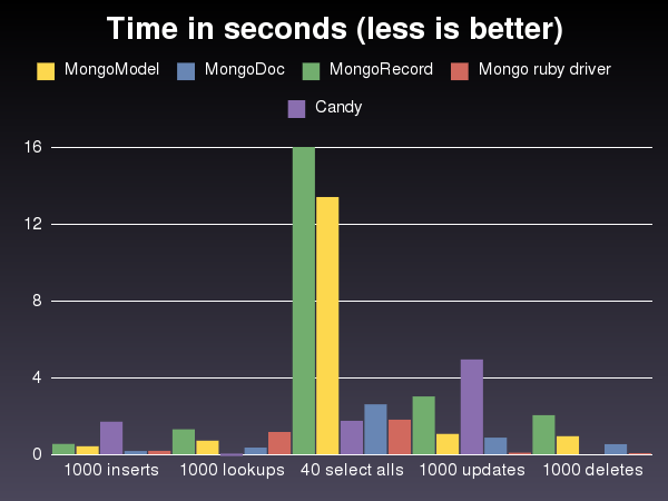 MongoModel versus Candy versus MongoRecord versus MongoDoc