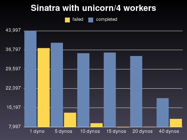 sinatra with unicorn/4 workers